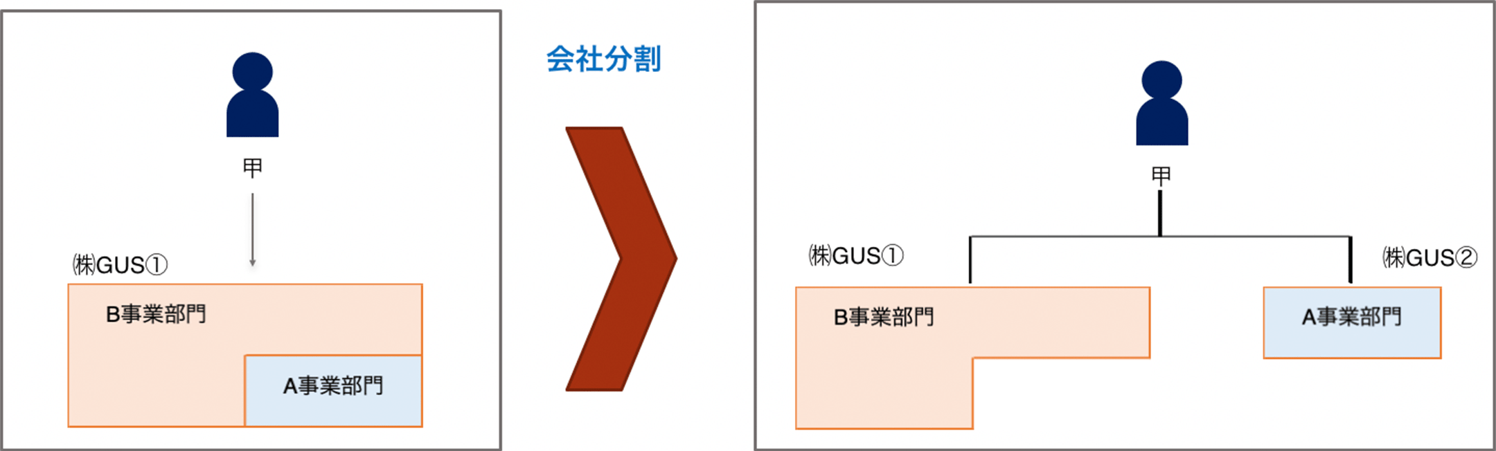 事業分離