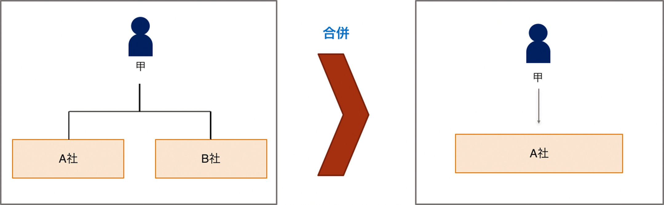 株式交換+分割